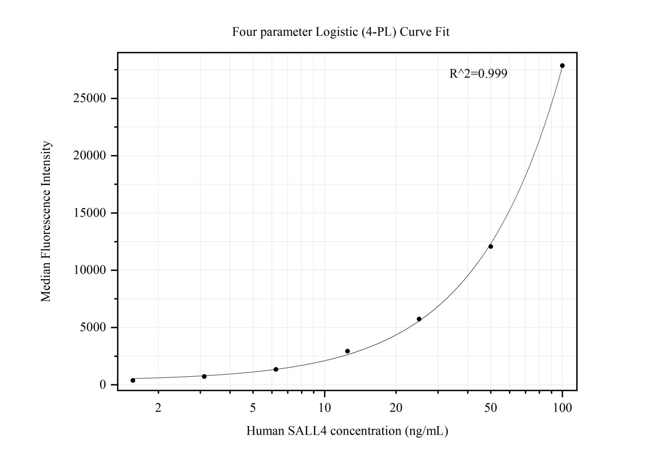 Cytometric bead array standard curve of MP50336-2